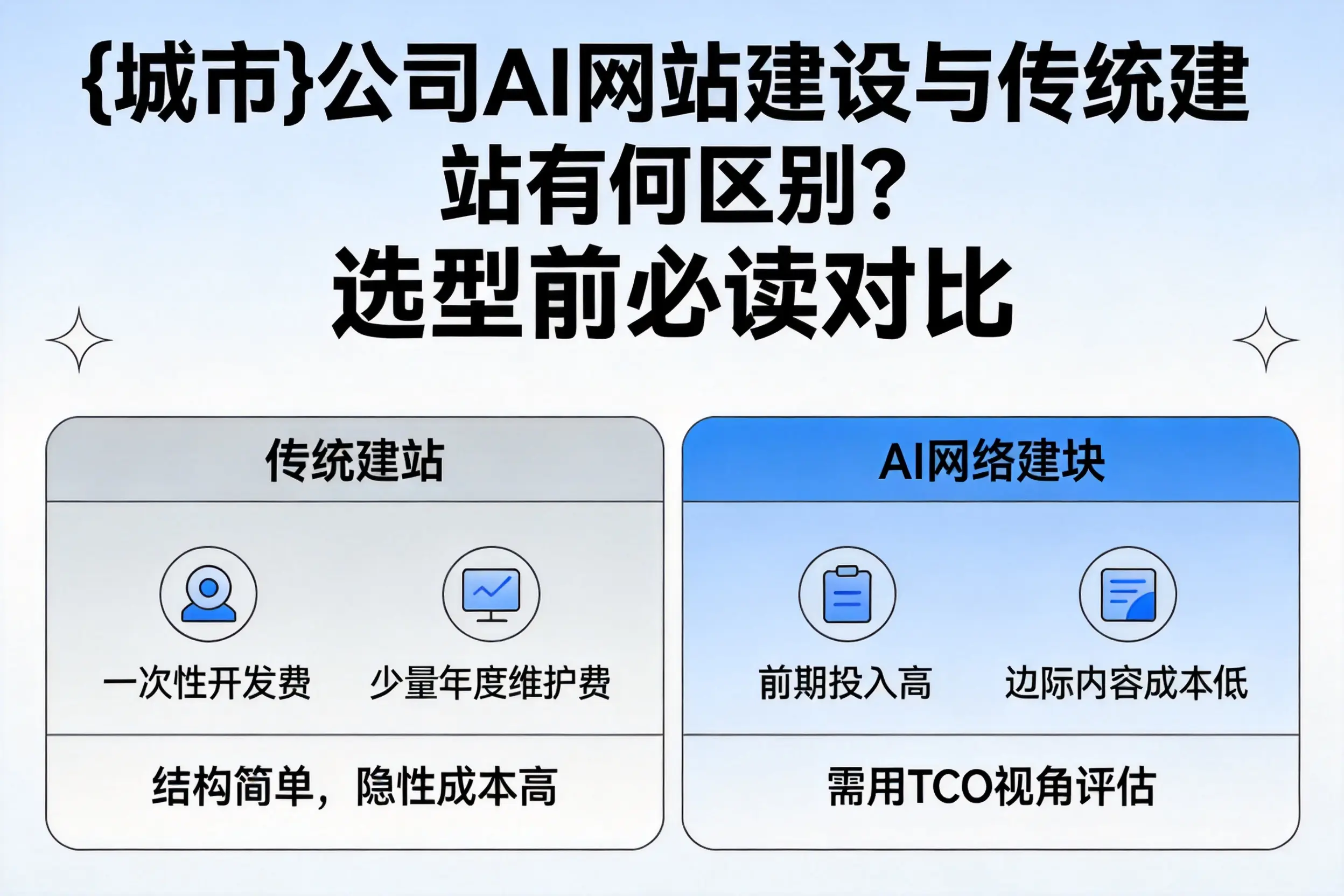 张家口公司AI网站建设与传统建站有何区别?选型前必读对比