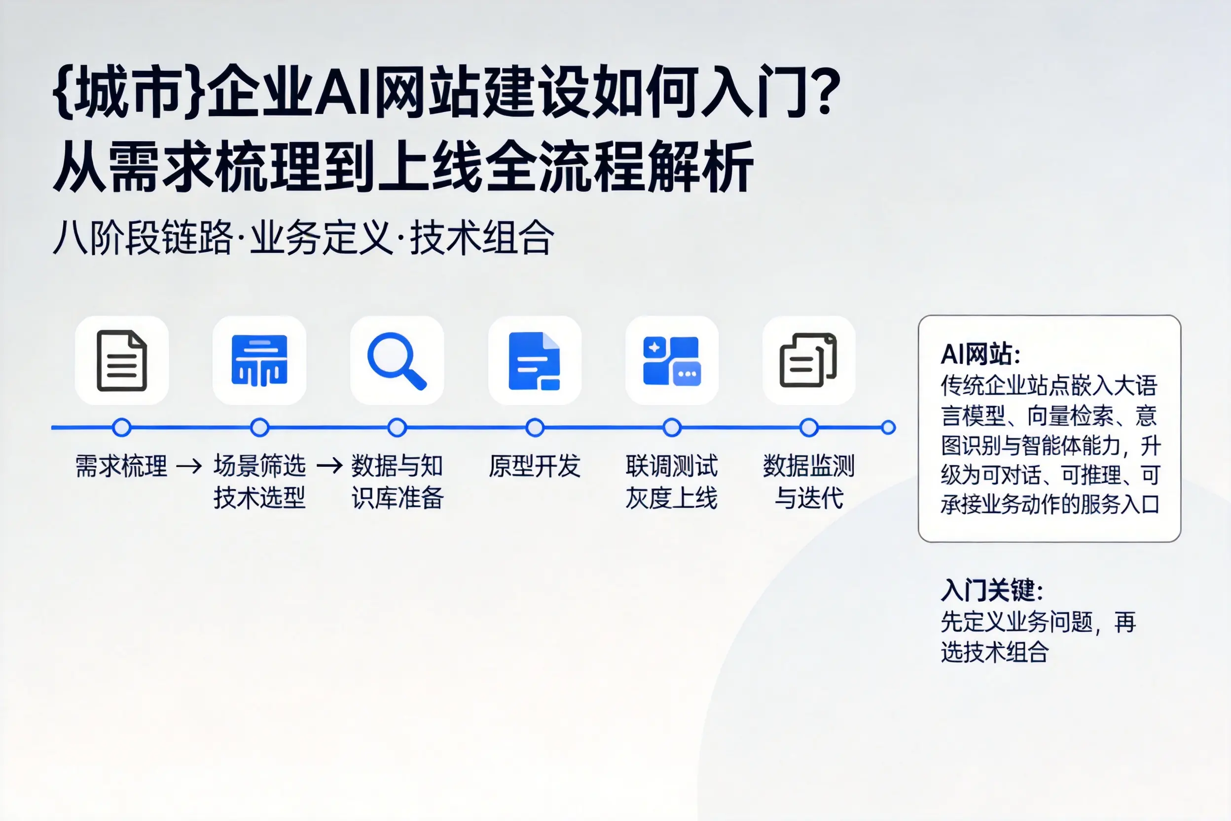 张家口企业AI网站建设如何入门？从需求梳理到上线全流程解析