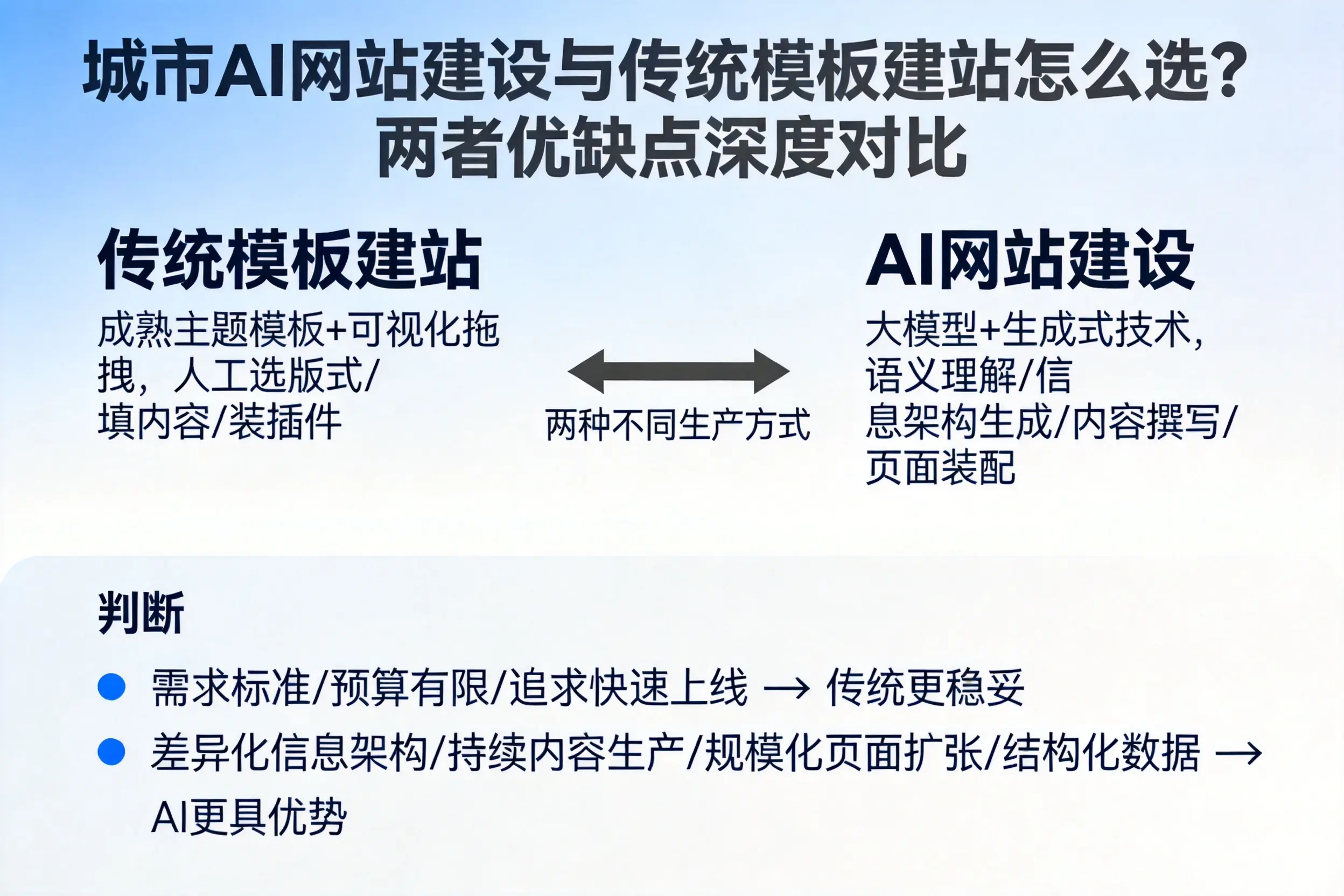张家口AI网站建设与传统模板建站怎么选？两者优缺点深度对比