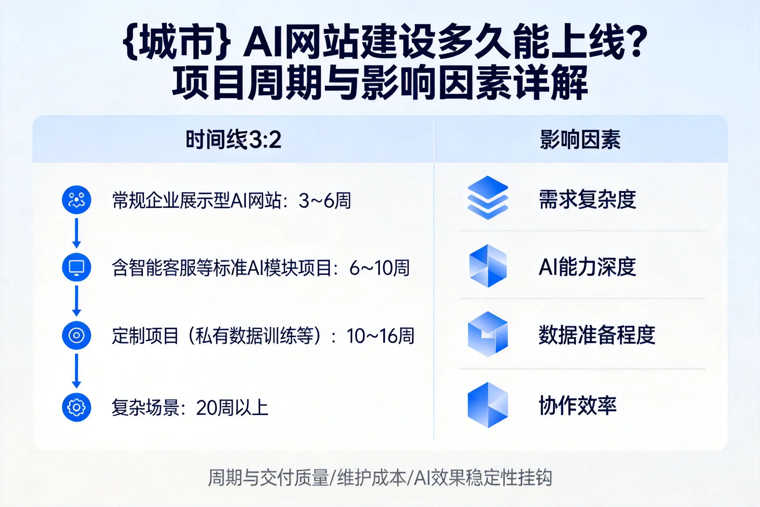 张家口AI网站建设多久能上线？项目周期与影响因素详解