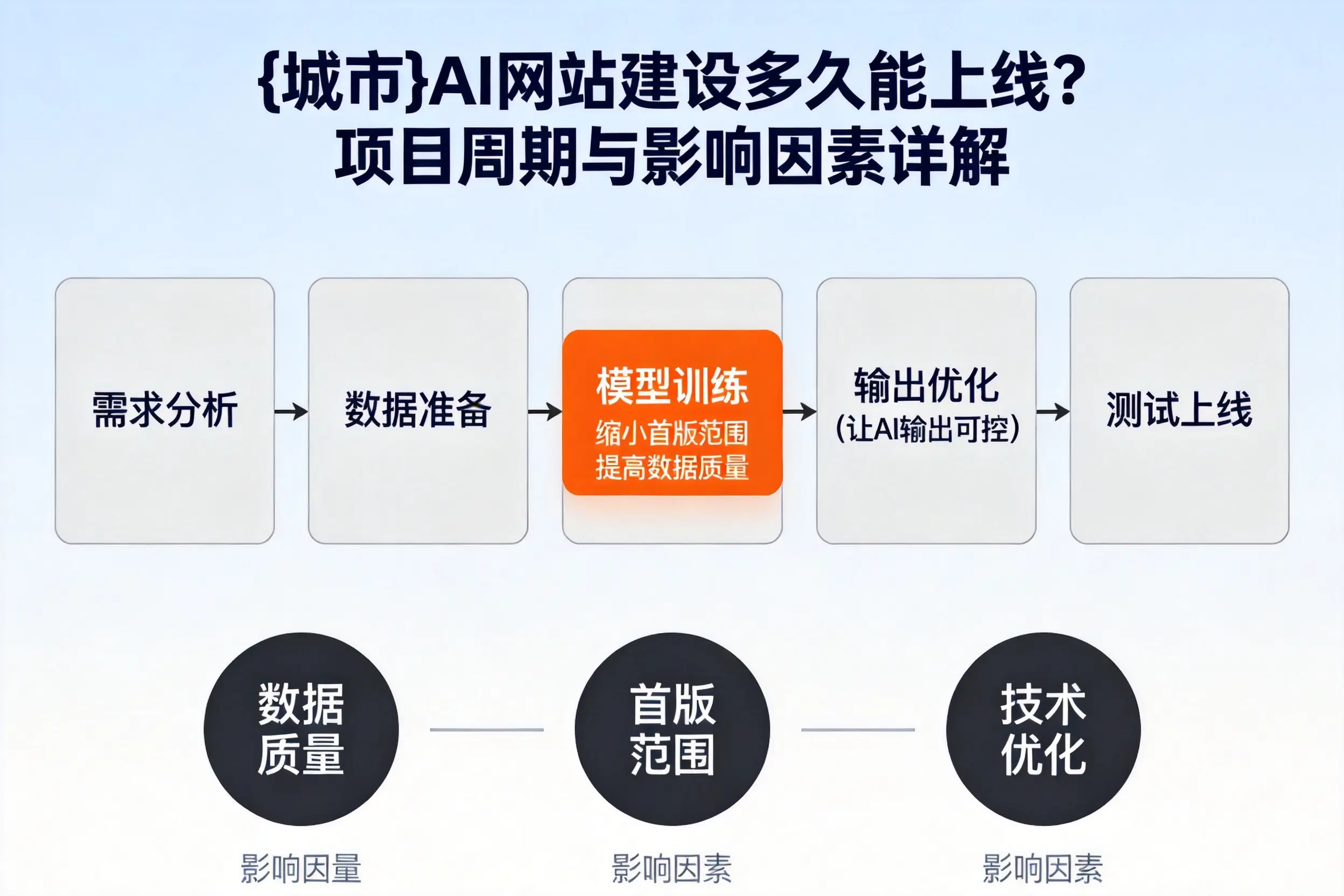 张家口AI网站建设多久能上线?项目周期与影响因素详解