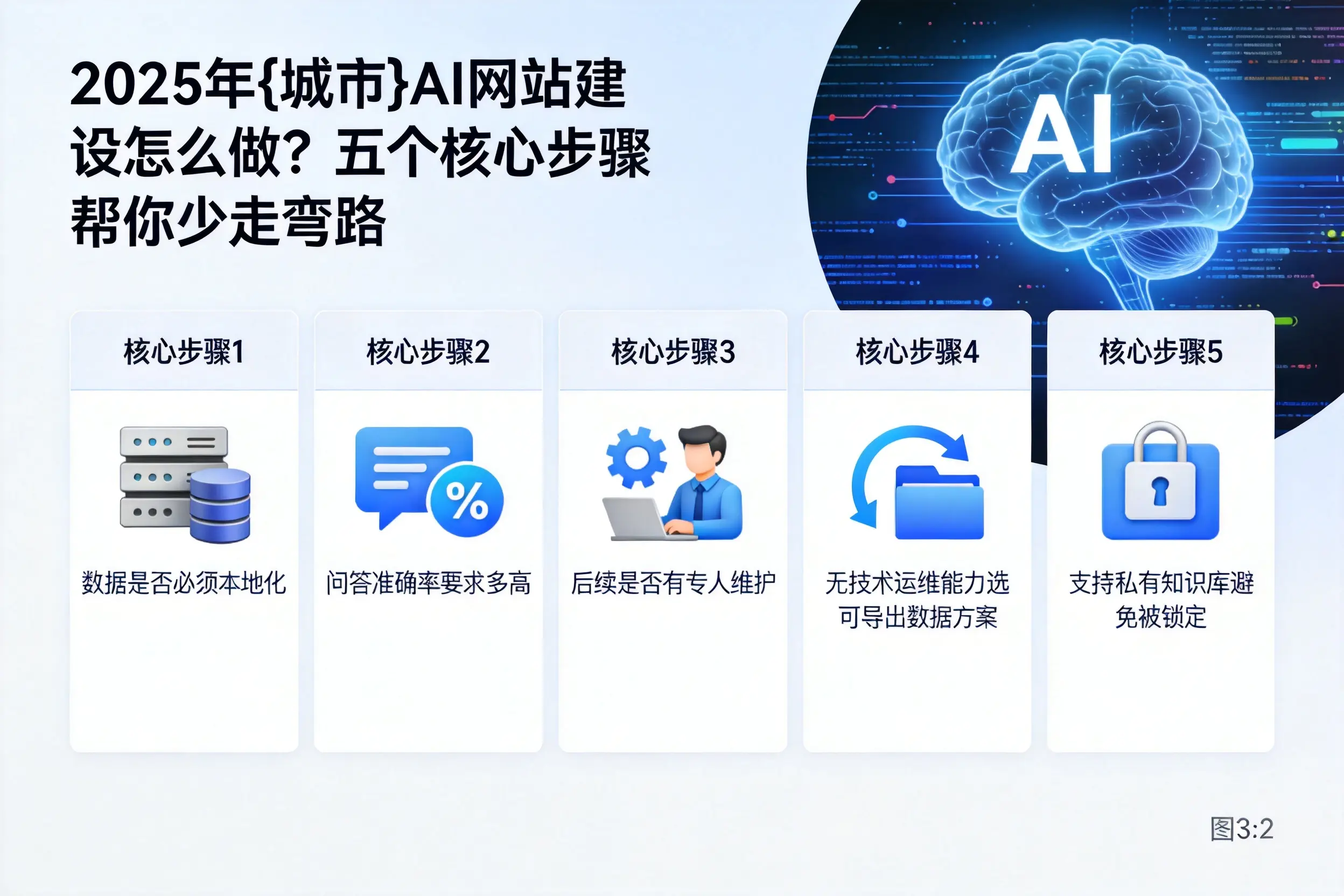 2025年张家口AI网站建设怎么做?五个核心步骤帮你少走弯路