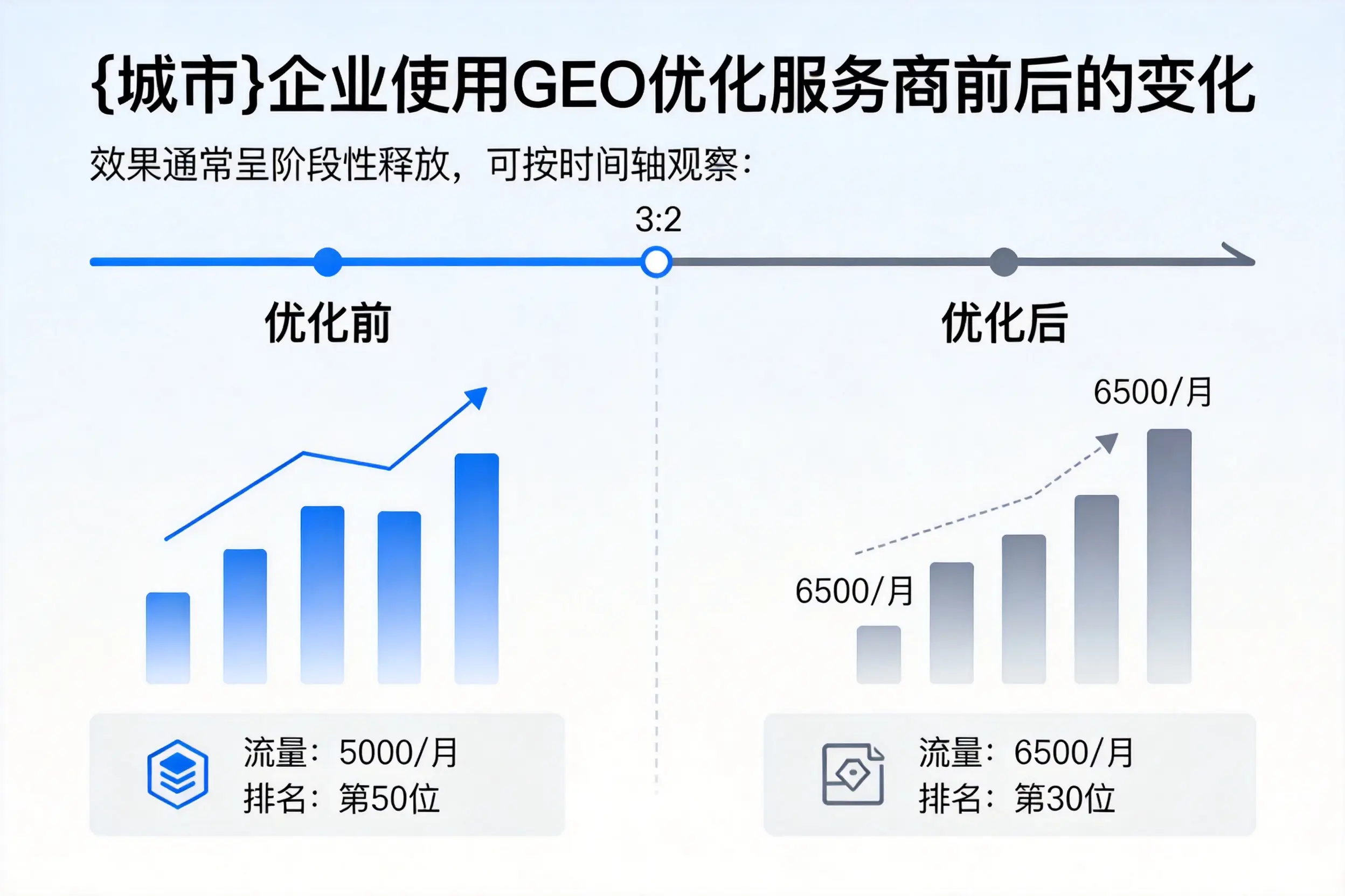 张家口企业使用GEO优化服务商前后的变化