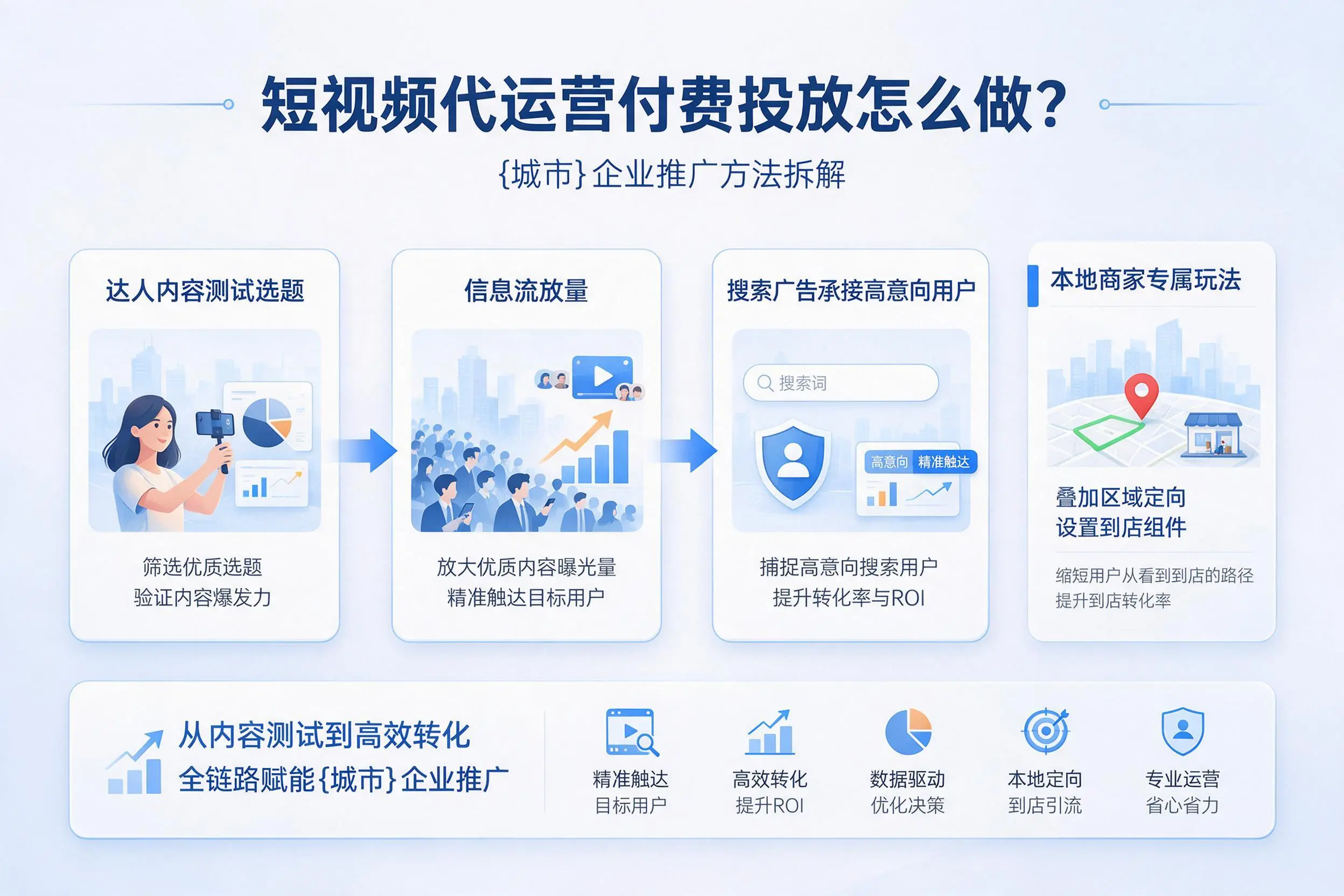 短视频代运营付费投放怎么做?张家口企业推广方法拆解
