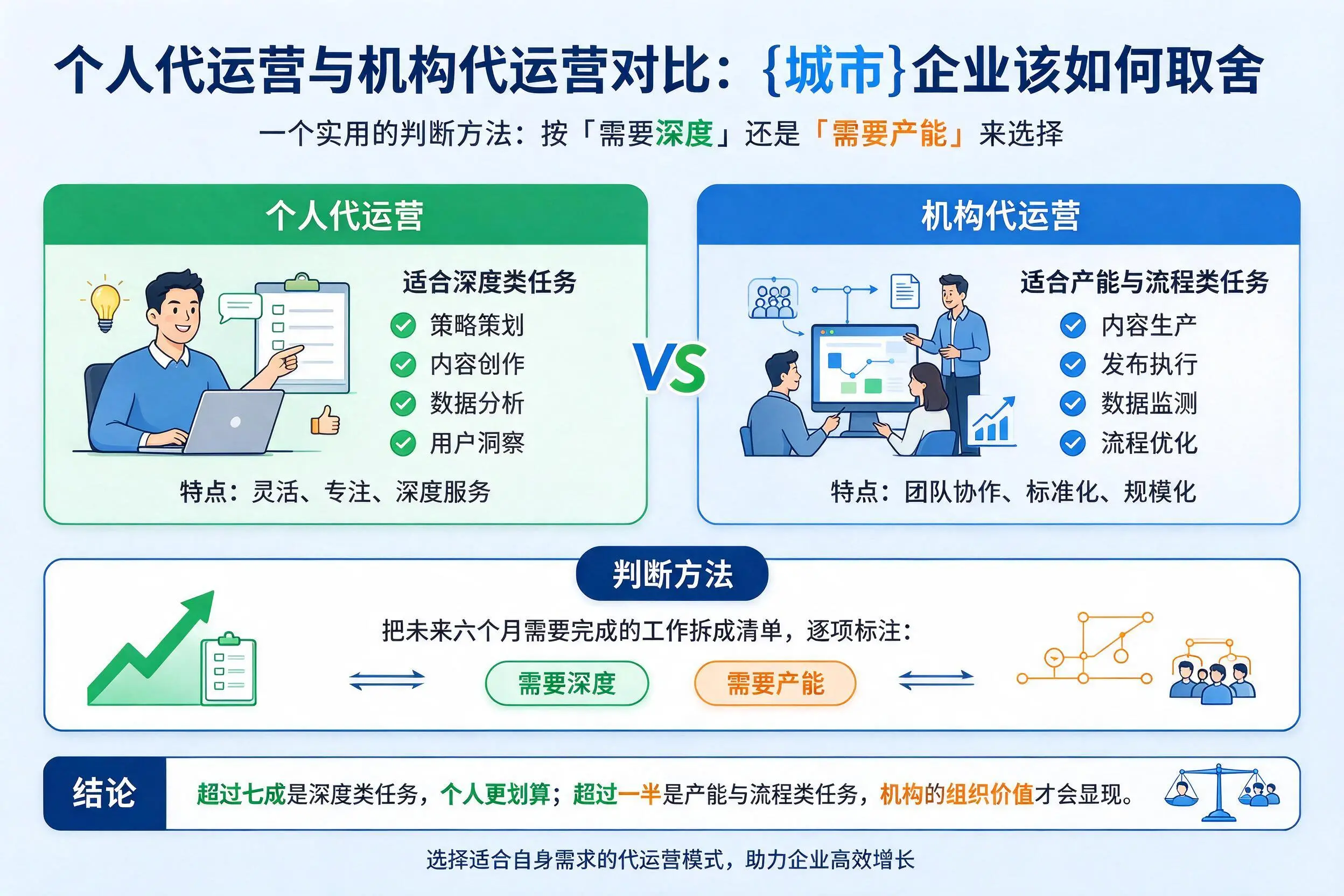 个人代运营与机构代运营对比:张家口企业该如何取舍