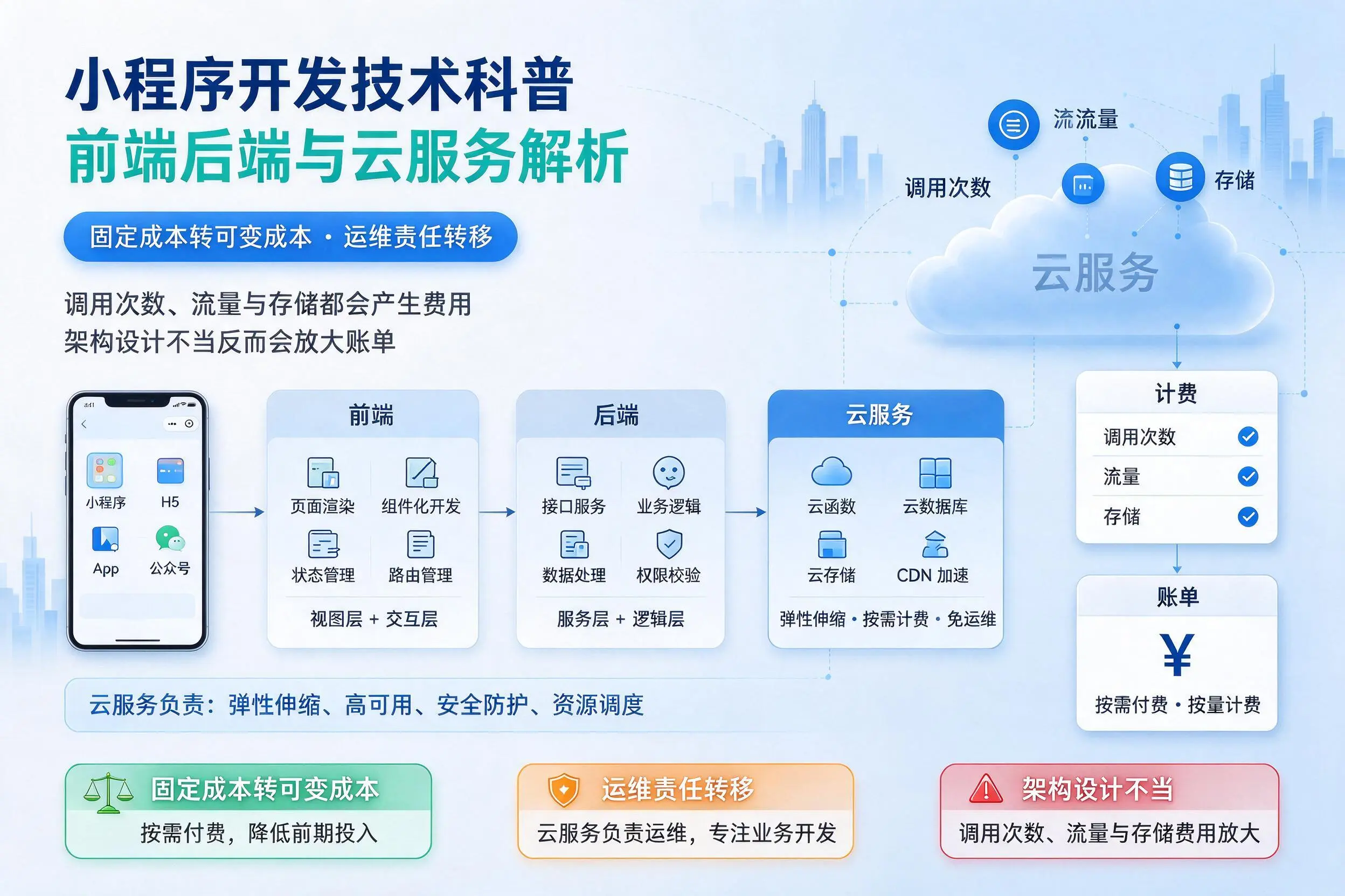 张家口小程序开发技术科普:前端后端与云服务解析