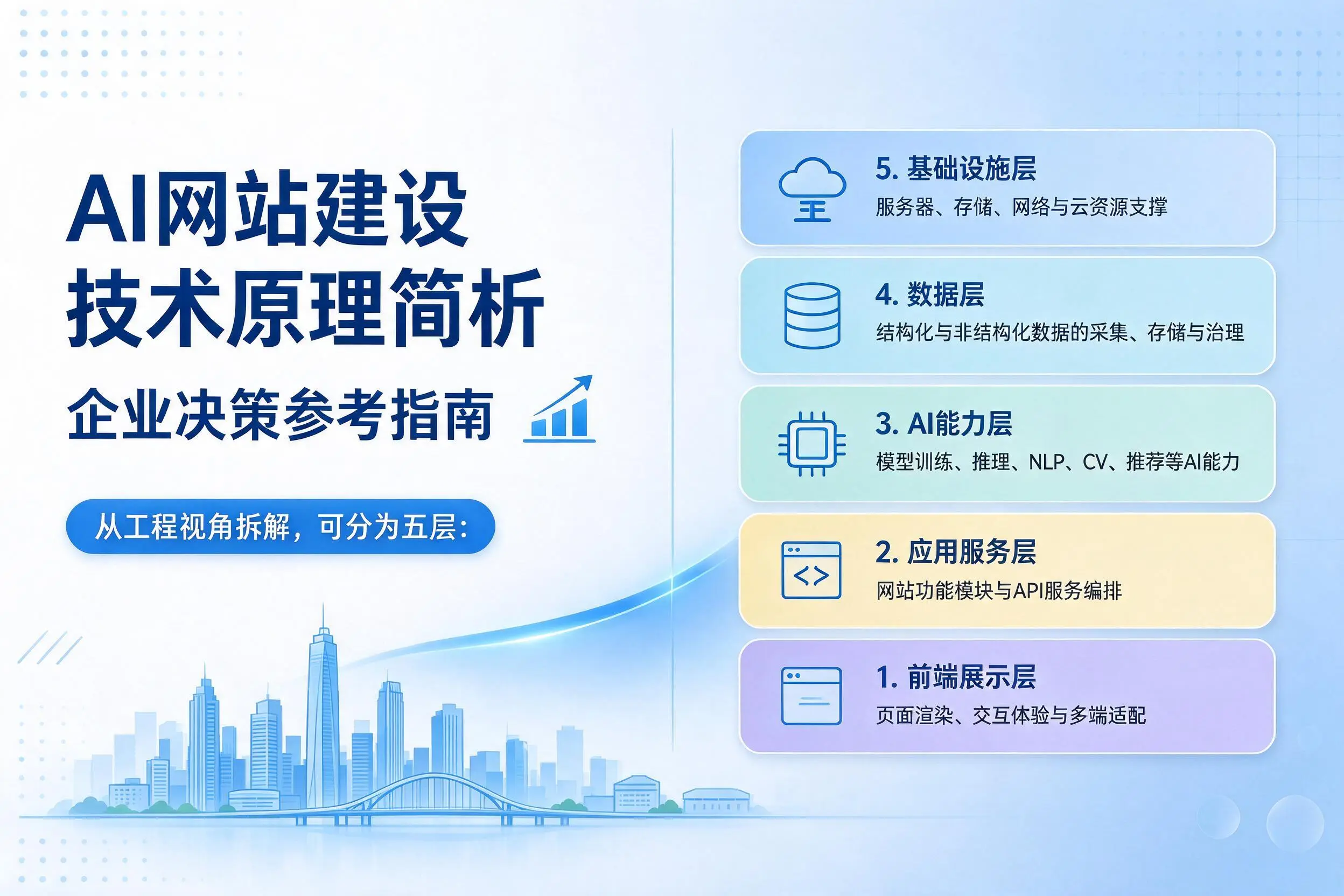 AI网站建设技术原理简析,张家口企业决策参考指南