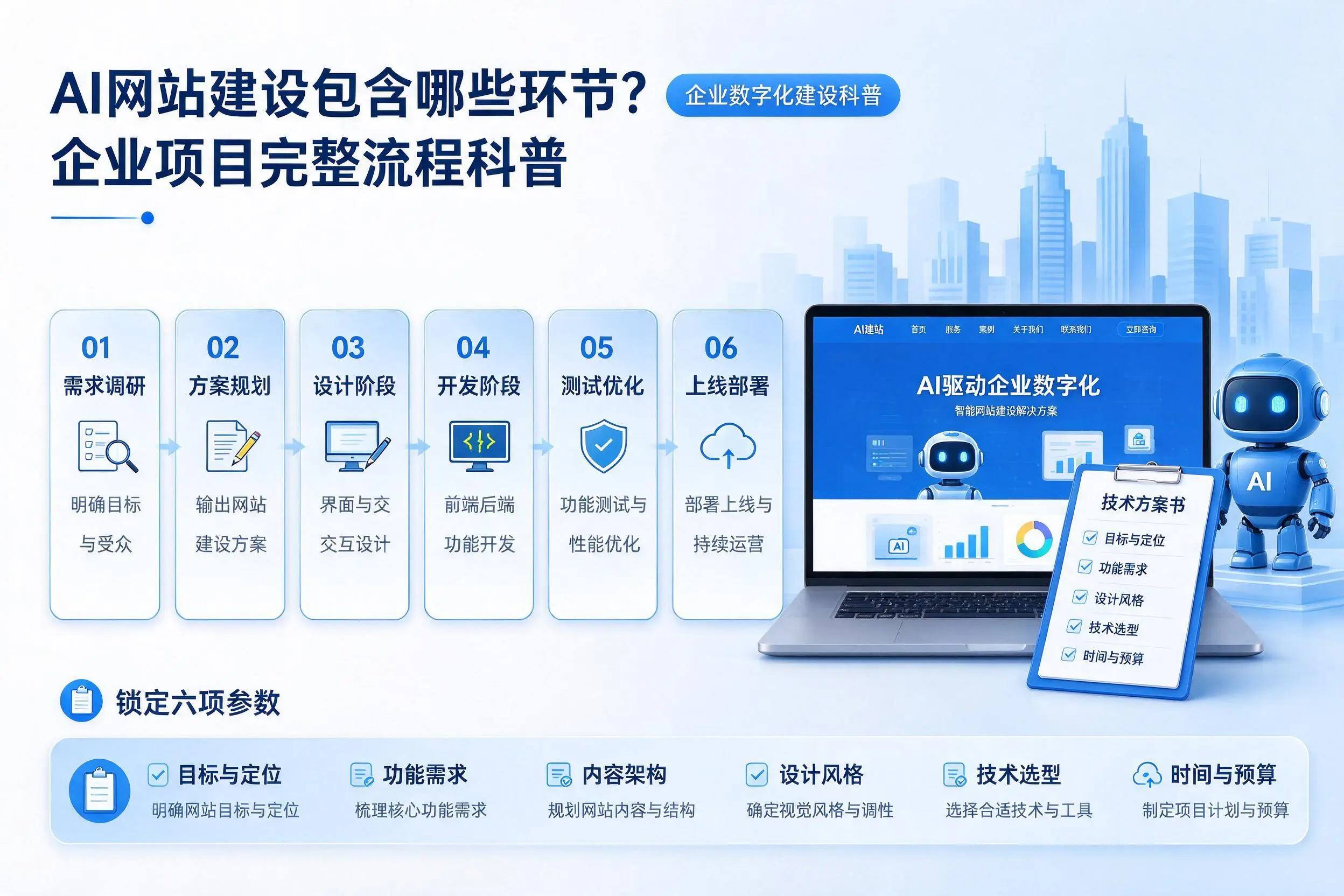 AI网站建设包含哪些环节？张家口企业项目完整流程科普