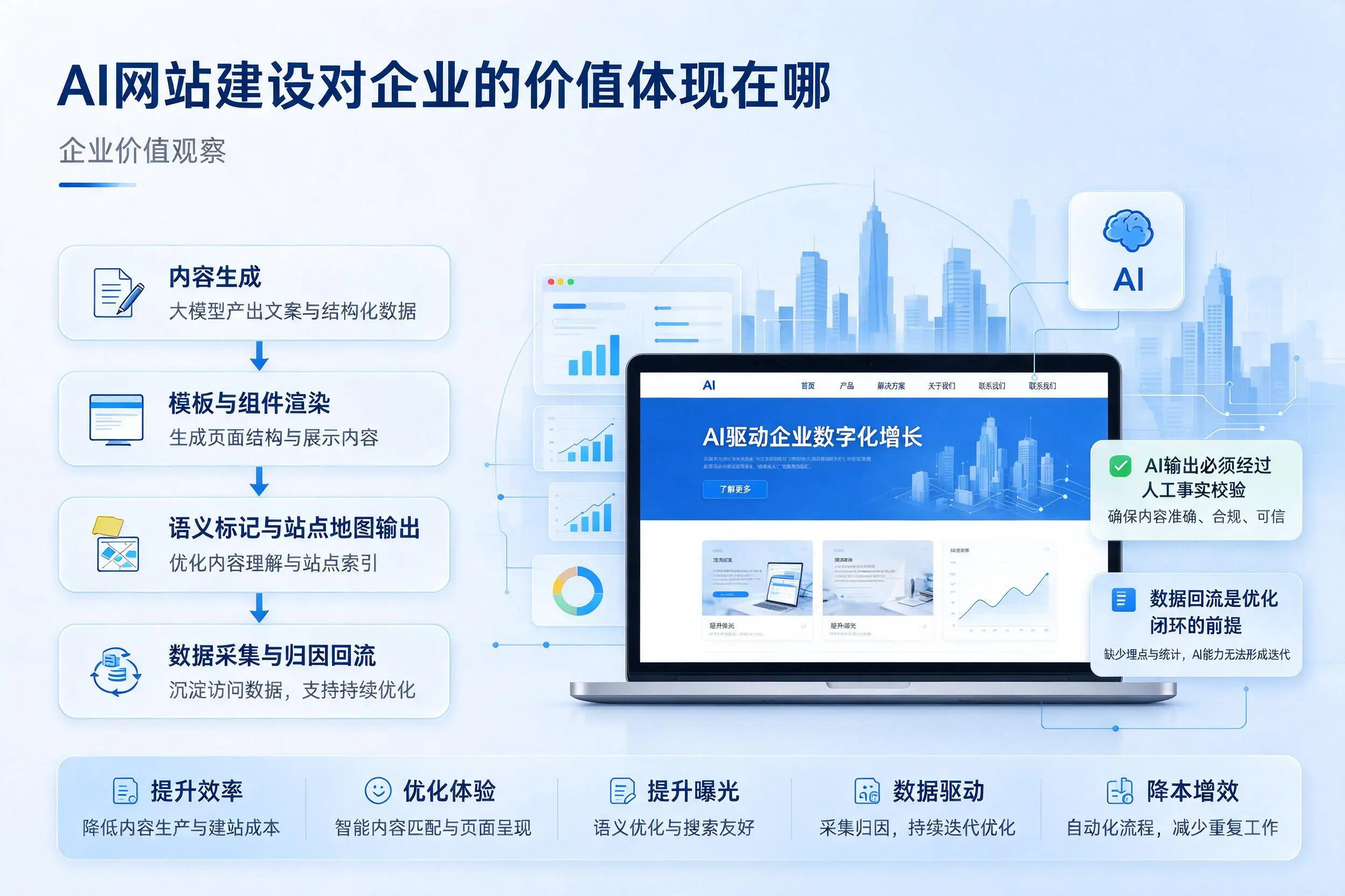 AI网站建设对企业的价值体现在哪，张家口实践观察